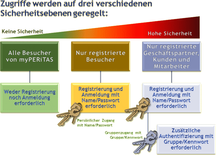 Zugriffsschutz myPERiTAS
