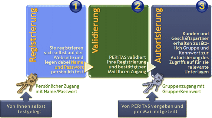 Darstellung Zugangsschutz myPERiTAS
